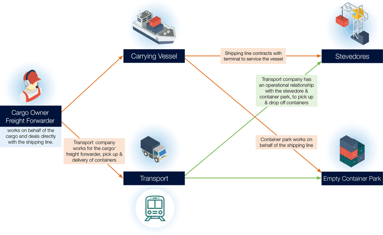 Container Shipping Process Flow Chart